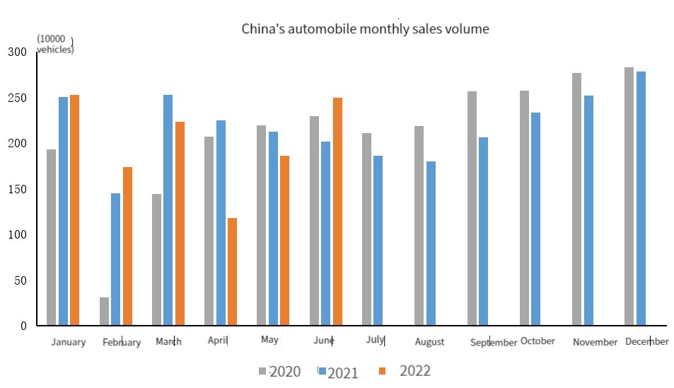 China's automobile monthly sales volume Китайский автомобильный ежемесячный объем продаж