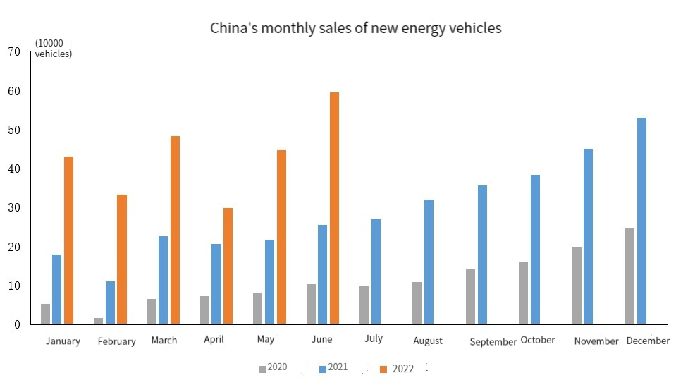 China's monthly sales of new energy vehicles Ежемесячные продажи новых энергетических транспортных средств Китая