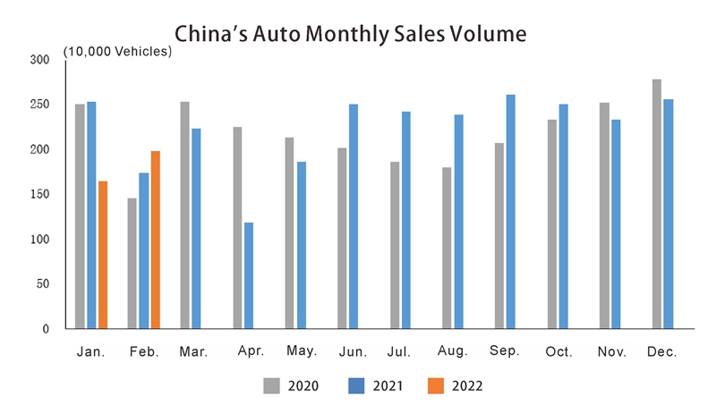 Китайская автомобильная промышленность в феврале (1)