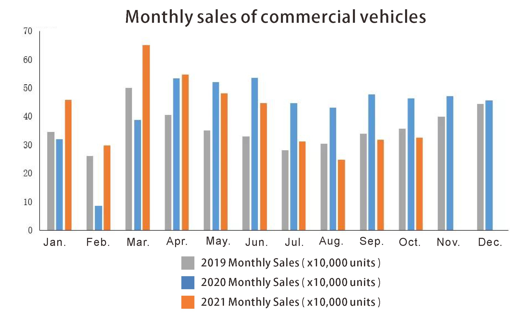 Ежемесячные продажи коммерческих автомобилей