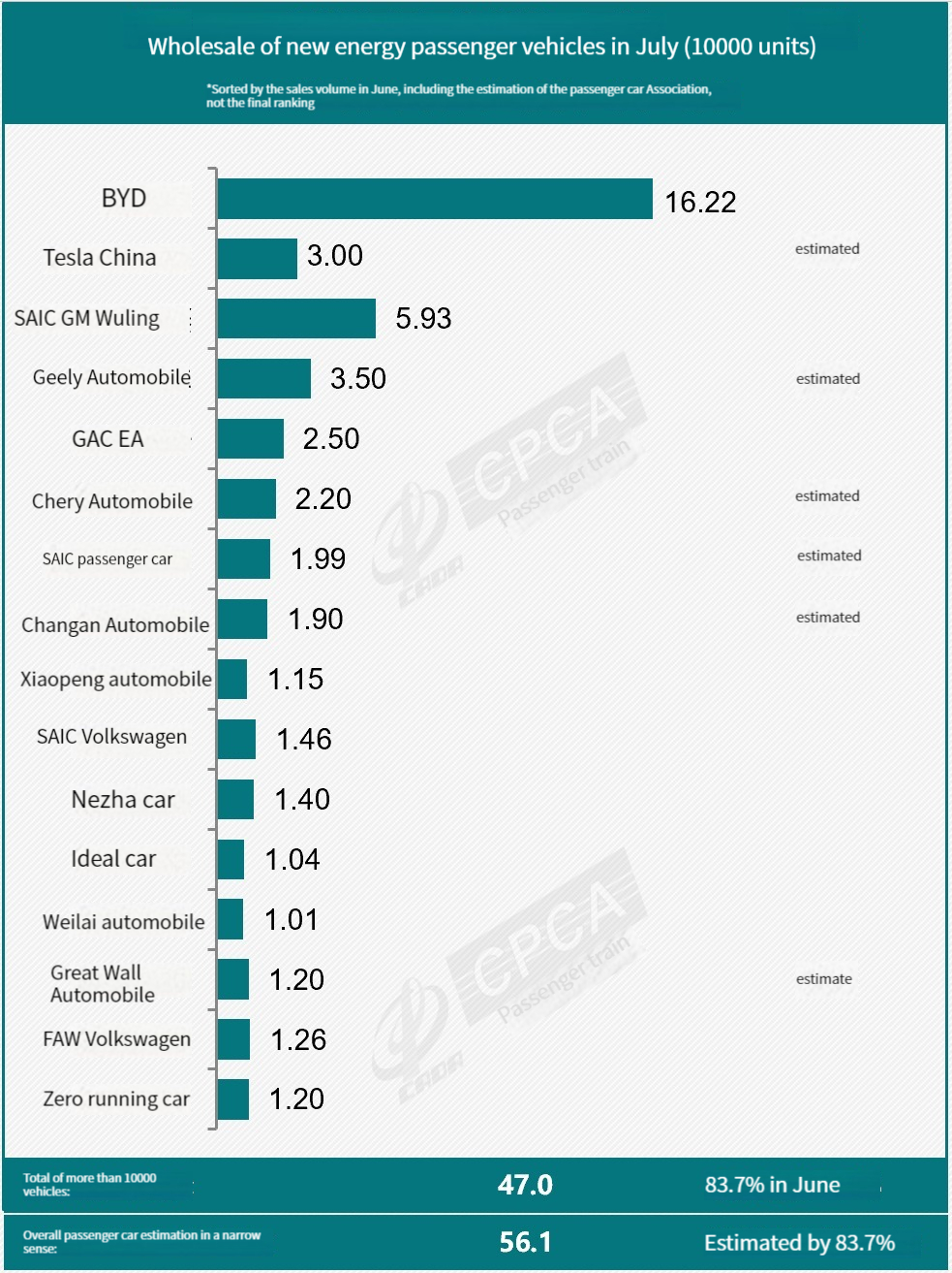 Новая энергетическая оптовая объем продаж крупных китайских производителей в июле