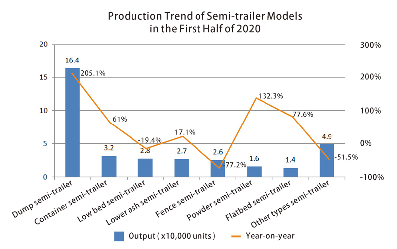 5-производственная тенденция полуприцепных моделей