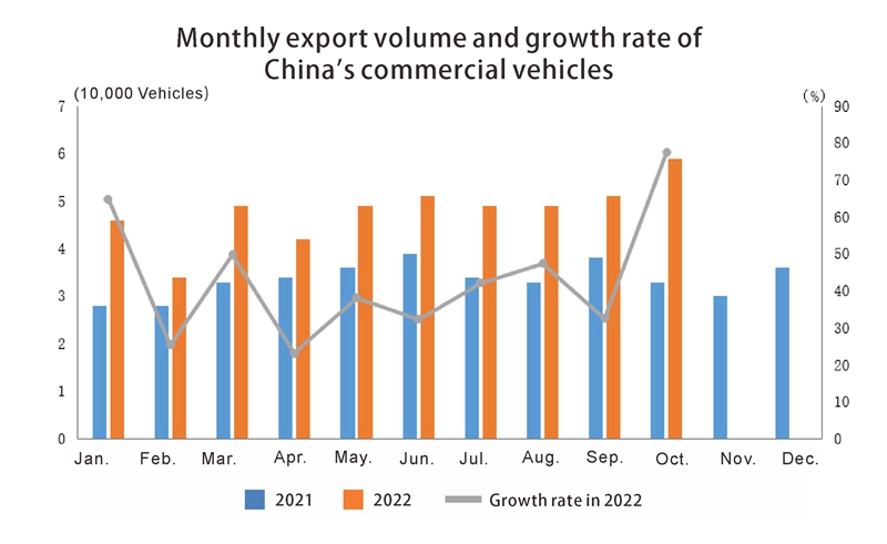 Коммерческие транспортные средства 