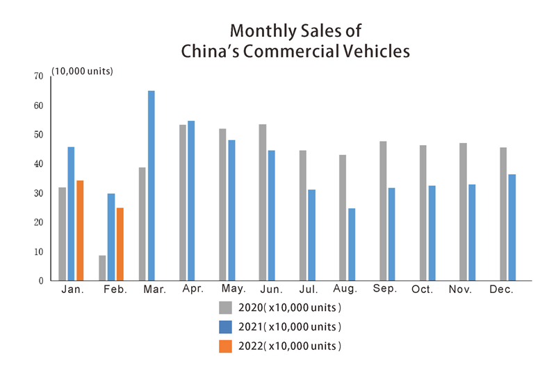 China commercial vehicles monthly sales