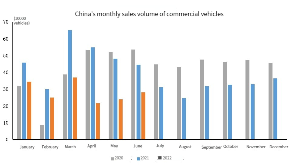 China's monthly sales volume of commercial vehicles Ежемесячный объем продаж в Китае