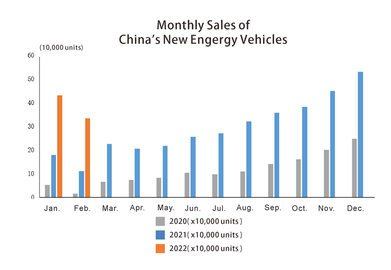 China new engergy vehicles monthly sales