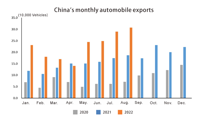 Ежемесячный экспорт автомобилей Chinas