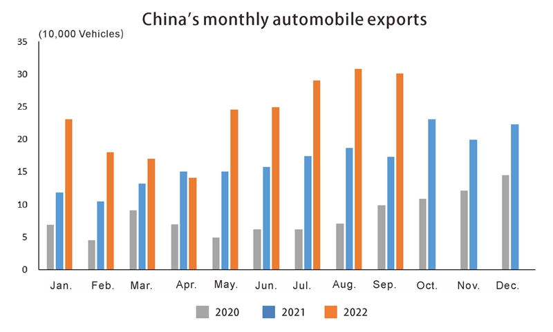 Ежемесячный экспорт автомобилей Chinas