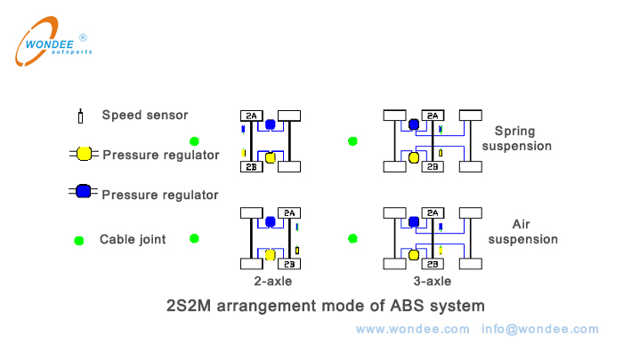 2S2M Режим расположения системы ABS