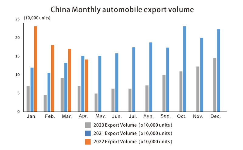 Китайский объем экспорта автомобилей