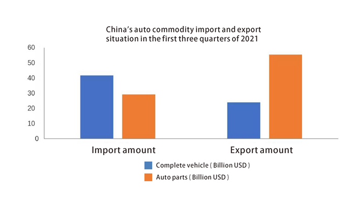 Chinas Auto Commodity Import и экспорт ситуации в первых трех четвертях 2021
