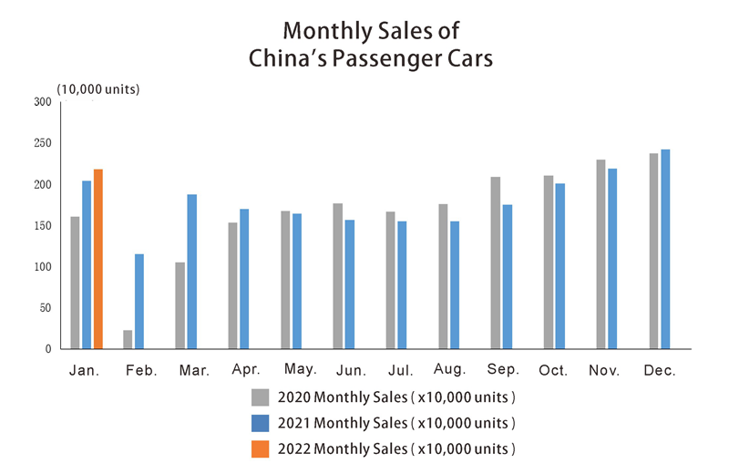 Китай Продажи пассажирских автомобилей