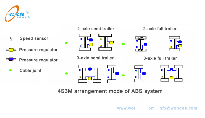 4S3M Режим расположения системы ABS