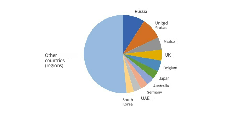 Автомобильная экспортная стоимость3