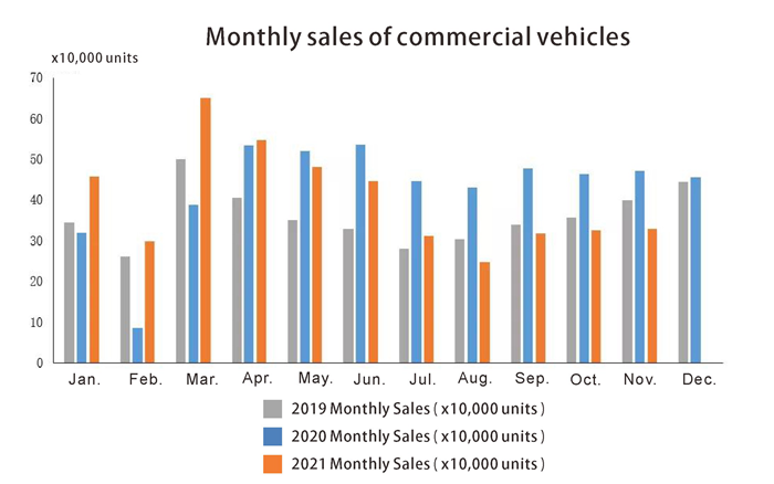 Ежемесячные продажи коммерческих автомобилей