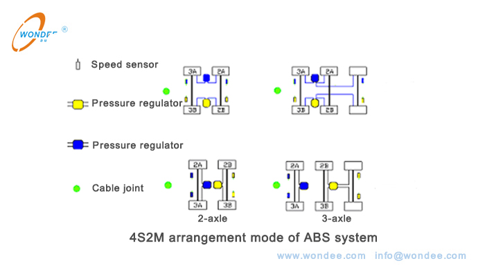 4S2M Режим расположения системы ABS