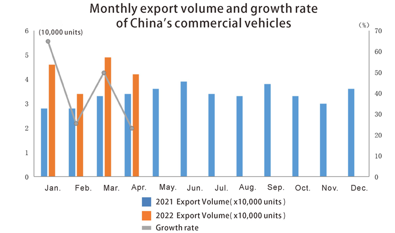 Китай коммерческие транспортные средства экспорт