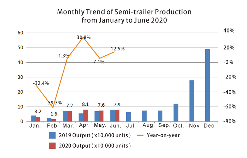 2-месячная тенденция производства полуприцепа