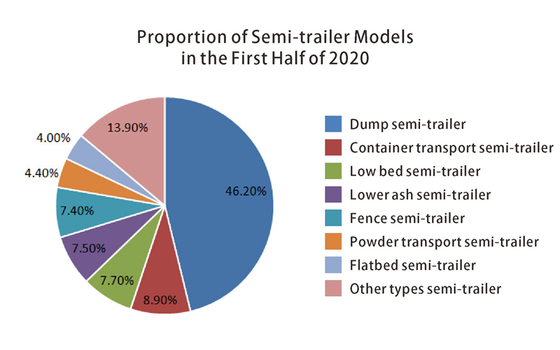 4 доли полуприцепных моделей